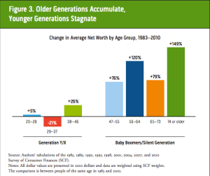 "Lost Generations? Wealth Building Among Young Americans"